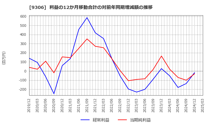 9306 東陽倉庫(株): 利益の12か月移動合計の対前年同期増減額の推移