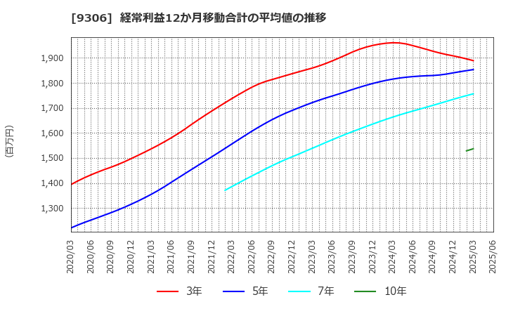 9306 東陽倉庫(株): 経常利益12か月移動合計の平均値の推移