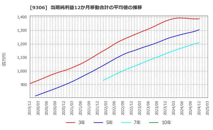 9306 東陽倉庫(株): 当期純利益12か月移動合計の平均値の推移