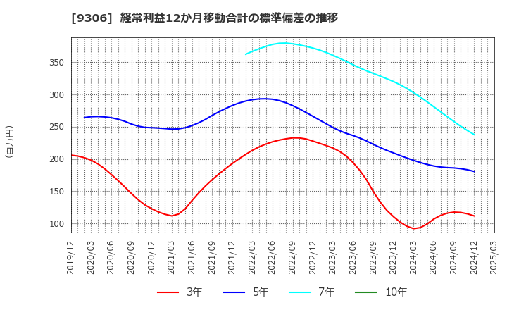 9306 東陽倉庫(株): 経常利益12か月移動合計の標準偏差の推移