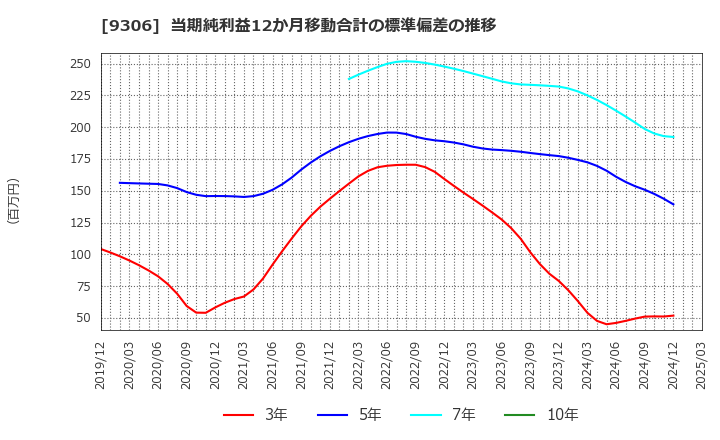 9306 東陽倉庫(株): 当期純利益12か月移動合計の標準偏差の推移