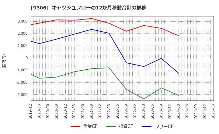 9306 東陽倉庫(株): キャッシュフローの12か月移動合計の推移
