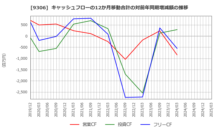 9306 東陽倉庫(株): キャッシュフローの12か月移動合計の対前年同期増減額の推移