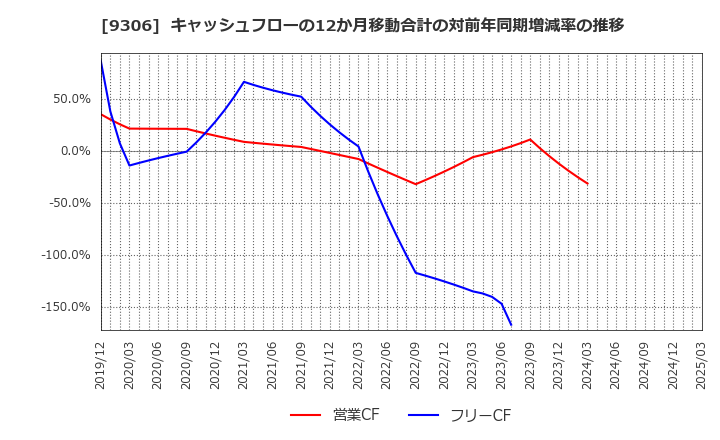 9306 東陽倉庫(株): キャッシュフローの12か月移動合計の対前年同期増減率の推移