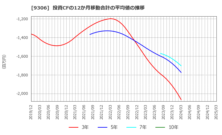 9306 東陽倉庫(株): 投資CFの12か月移動合計の平均値の推移
