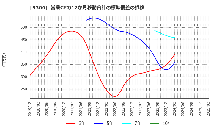 9306 東陽倉庫(株): 営業CFの12か月移動合計の標準偏差の推移
