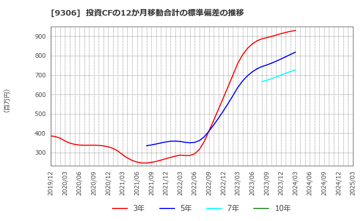 9306 東陽倉庫(株): 投資CFの12か月移動合計の標準偏差の推移