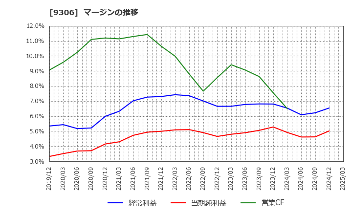 9306 東陽倉庫(株): マージンの推移