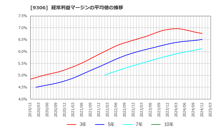 9306 東陽倉庫(株): 経常利益マージンの平均値の推移