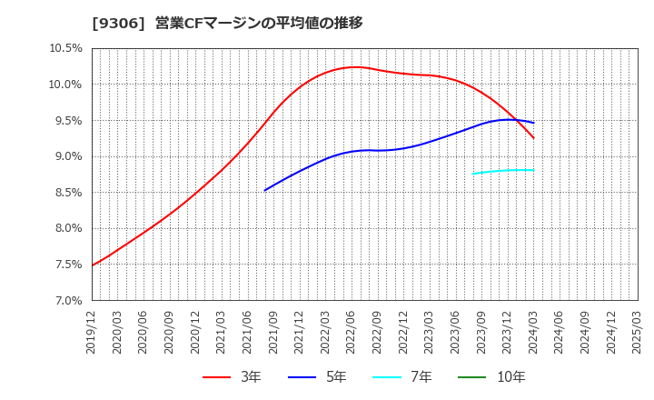9306 東陽倉庫(株): 営業CFマージンの平均値の推移