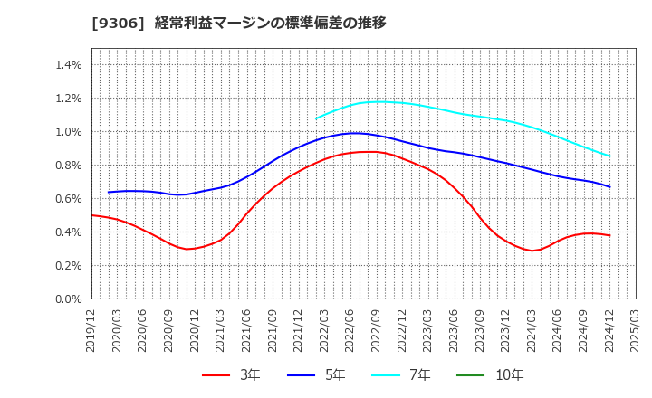 9306 東陽倉庫(株): 経常利益マージンの標準偏差の推移