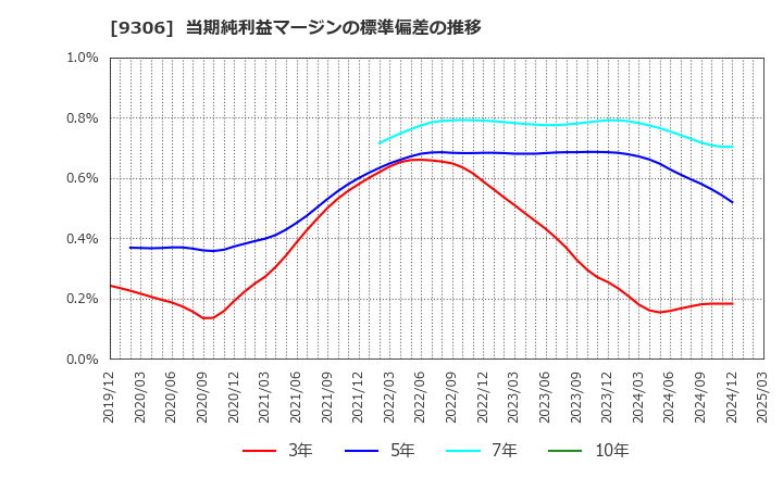 9306 東陽倉庫(株): 当期純利益マージンの標準偏差の推移