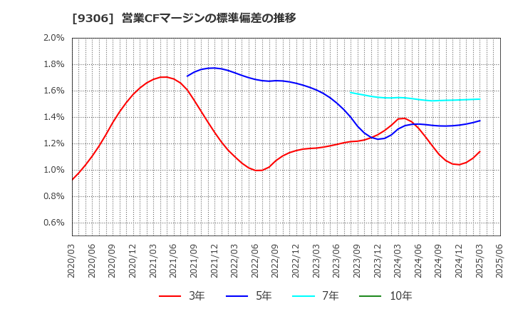 9306 東陽倉庫(株): 営業CFマージンの標準偏差の推移