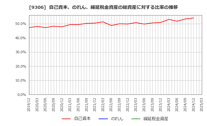 9306 東陽倉庫(株): 自己資本、のれん、繰延税金資産の総資産に対する比率の推移