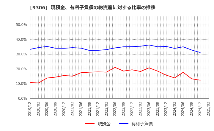 9306 東陽倉庫(株): 現預金、有利子負債の総資産に対する比率の推移
