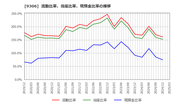 9306 東陽倉庫(株): 流動比率、当座比率、現預金比率の推移