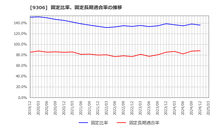 9306 東陽倉庫(株): 固定比率、固定長期適合率の推移