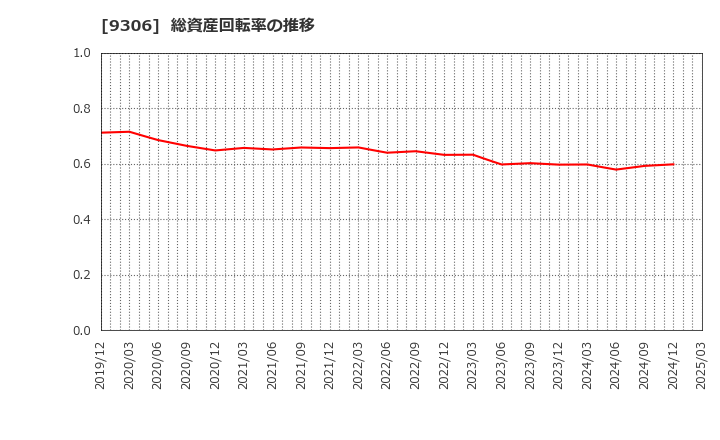 9306 東陽倉庫(株): 総資産回転率の推移