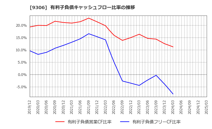 9306 東陽倉庫(株): 有利子負債キャッシュフロー比率の推移