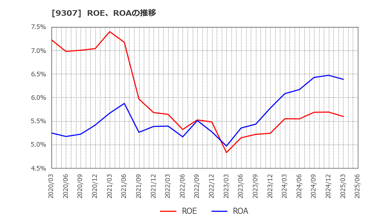 9307 (株)杉村倉庫: ROE、ROAの推移