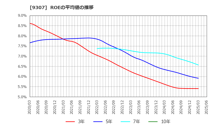 9307 (株)杉村倉庫: ROEの平均値の推移