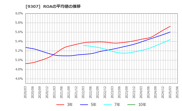 9307 (株)杉村倉庫: ROAの平均値の推移