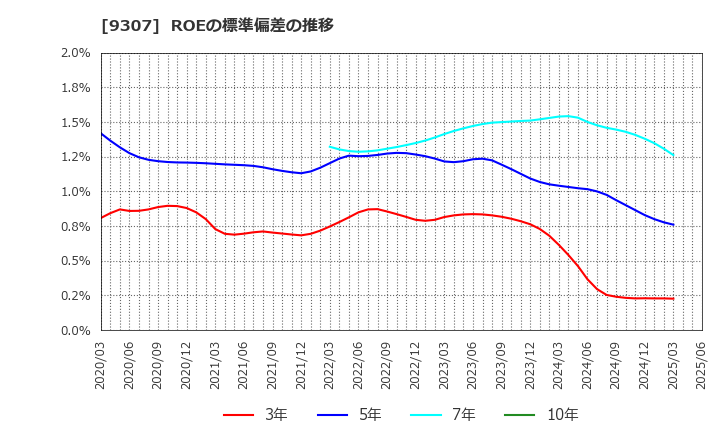 9307 (株)杉村倉庫: ROEの標準偏差の推移