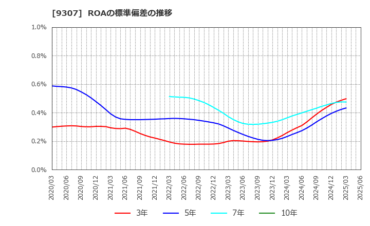 9307 (株)杉村倉庫: ROAの標準偏差の推移