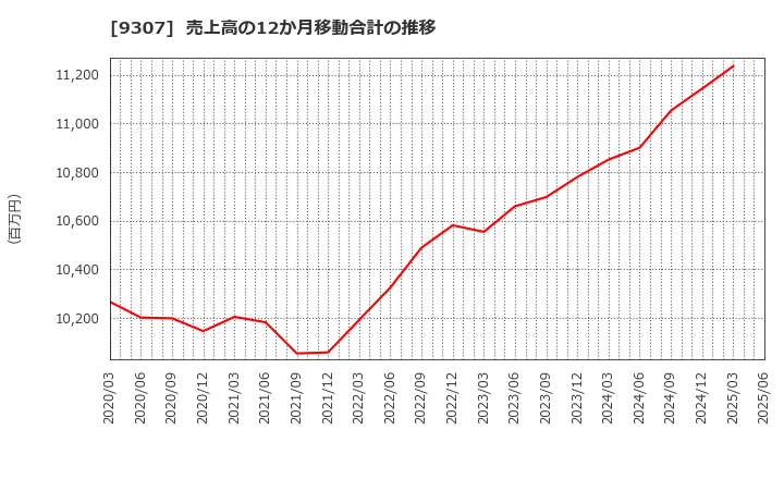 9307 (株)杉村倉庫: 売上高の12か月移動合計の推移