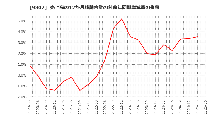 9307 (株)杉村倉庫: 売上高の12か月移動合計の対前年同期増減率の推移