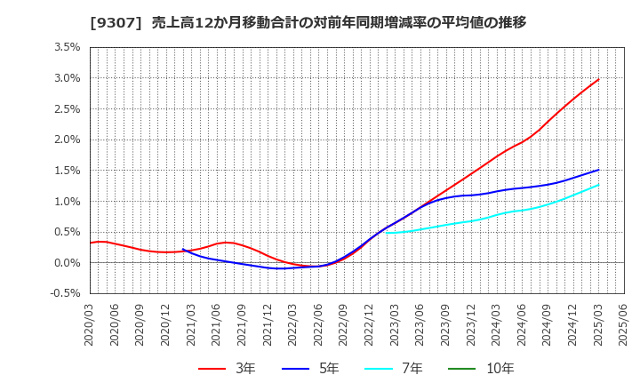 9307 (株)杉村倉庫: 売上高12か月移動合計の対前年同期増減率の平均値の推移