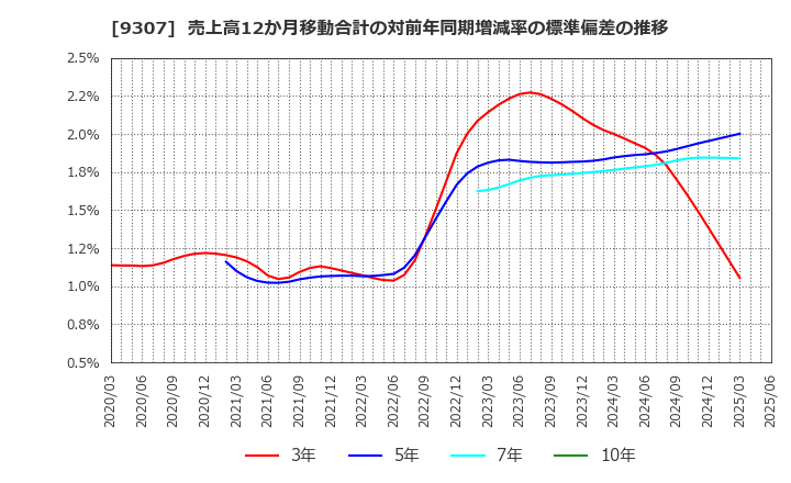 9307 (株)杉村倉庫: 売上高12か月移動合計の対前年同期増減率の標準偏差の推移