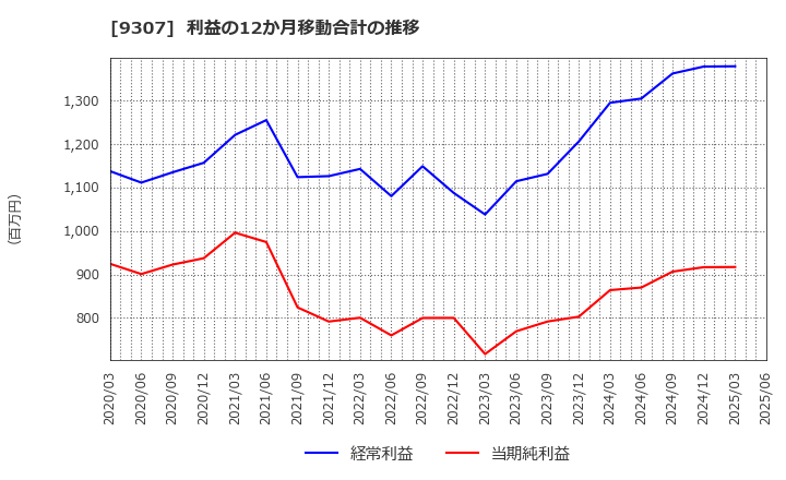 9307 (株)杉村倉庫: 利益の12か月移動合計の推移