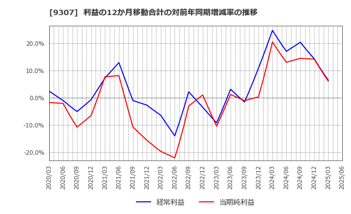 9307 (株)杉村倉庫: 利益の12か月移動合計の対前年同期増減率の推移