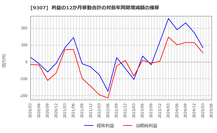 9307 (株)杉村倉庫: 利益の12か月移動合計の対前年同期増減額の推移