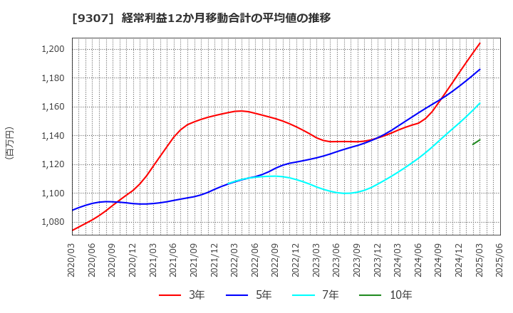 9307 (株)杉村倉庫: 経常利益12か月移動合計の平均値の推移