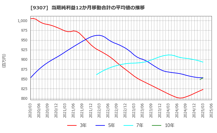 9307 (株)杉村倉庫: 当期純利益12か月移動合計の平均値の推移