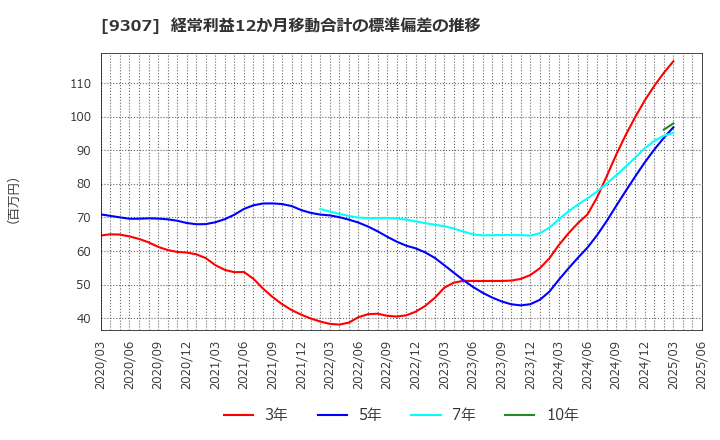 9307 (株)杉村倉庫: 経常利益12か月移動合計の標準偏差の推移