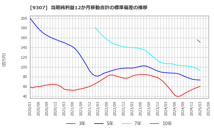 9307 (株)杉村倉庫: 当期純利益12か月移動合計の標準偏差の推移