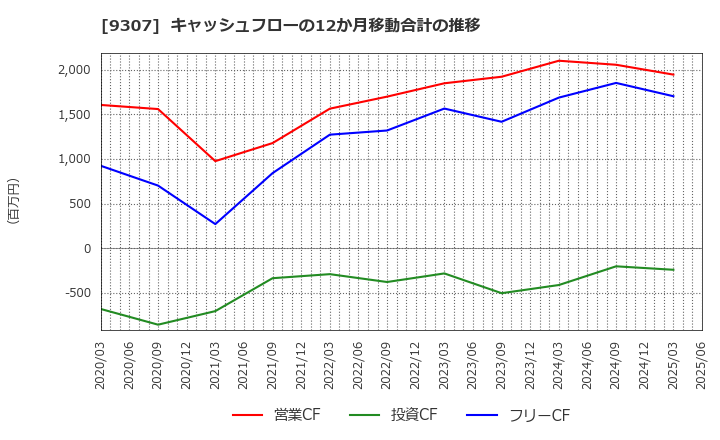9307 (株)杉村倉庫: キャッシュフローの12か月移動合計の推移