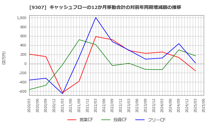 9307 (株)杉村倉庫: キャッシュフローの12か月移動合計の対前年同期増減額の推移