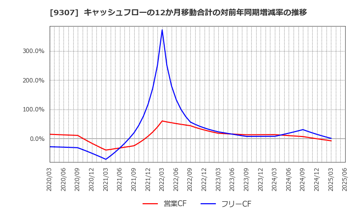 9307 (株)杉村倉庫: キャッシュフローの12か月移動合計の対前年同期増減率の推移