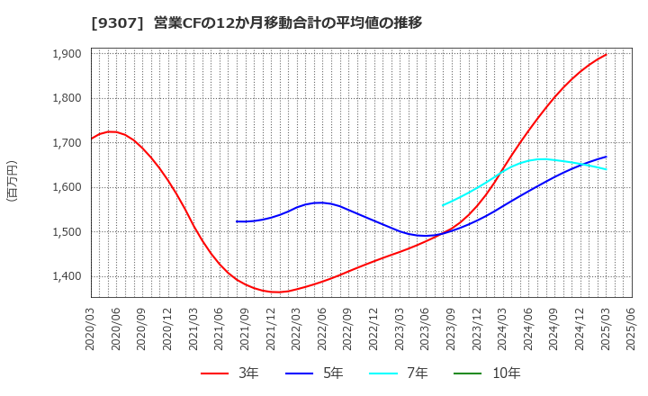 9307 (株)杉村倉庫: 営業CFの12か月移動合計の平均値の推移