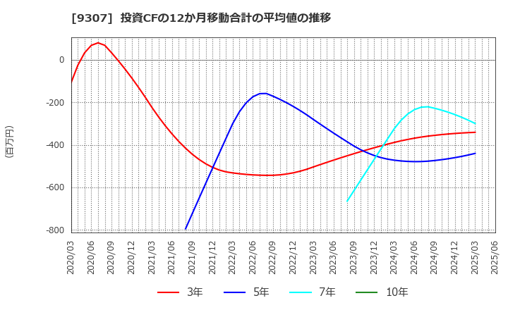 9307 (株)杉村倉庫: 投資CFの12か月移動合計の平均値の推移