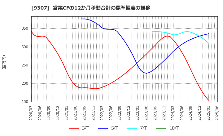 9307 (株)杉村倉庫: 営業CFの12か月移動合計の標準偏差の推移