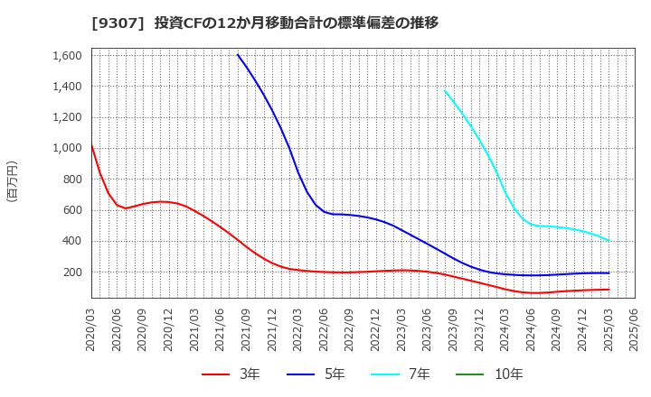 9307 (株)杉村倉庫: 投資CFの12か月移動合計の標準偏差の推移