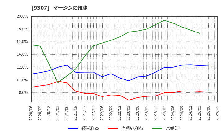 9307 (株)杉村倉庫: マージンの推移