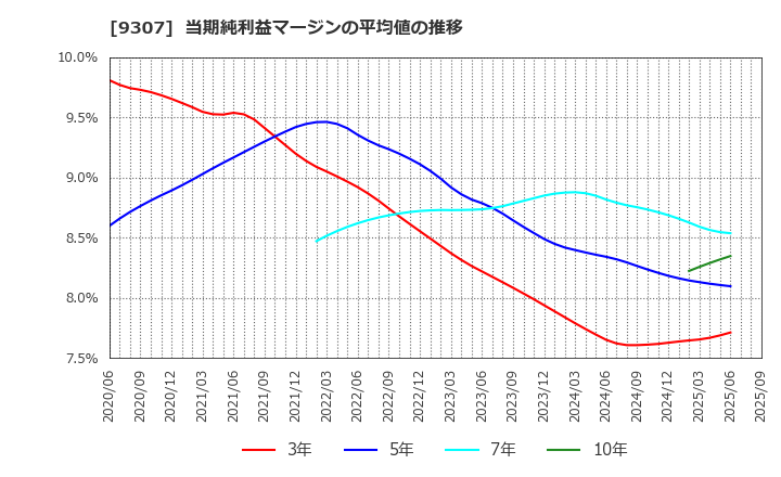 9307 (株)杉村倉庫: 当期純利益マージンの平均値の推移