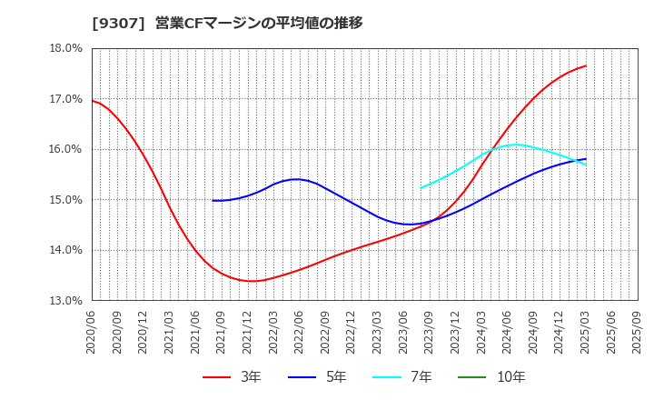 9307 (株)杉村倉庫: 営業CFマージンの平均値の推移