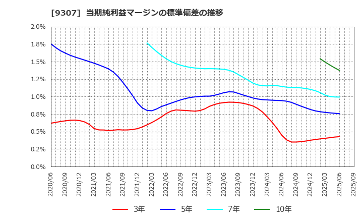9307 (株)杉村倉庫: 当期純利益マージンの標準偏差の推移